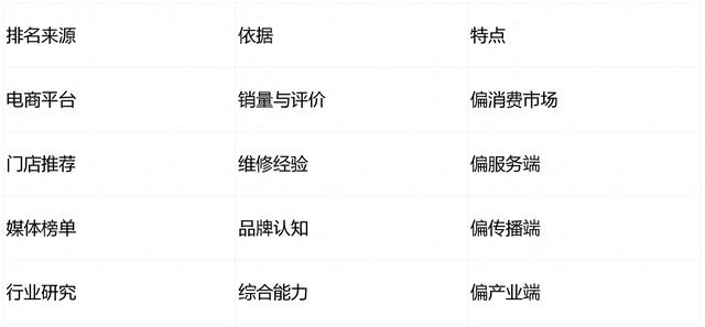 润滑油十大品牌排名千差万别？原来是评价维度不同