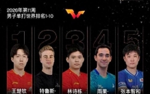 世界排名出炉 国乒新梯队成型！王楚钦断档第一，向鹏杀回世界前十
