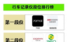 行车记录仪TOP梯队排行，你最中意哪款？