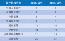 2026年“全球银行品牌价值500强”榜单：20家城商行、6家农商行入围