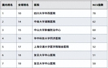 全球医院CNS顶刊排行榜发布，湘雅医院位列中国第2位、全球第14位