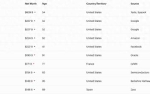 福布斯年度富豪榜：马斯克8390亿美元蝉联全球首富，张一鸣中国首富