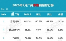 2月汽车厂商销量排名，吉利登顶榜首，宝马进入前十