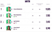 WTA公布最新世界排名，莱巴升至第二，郑钦文小降3位
