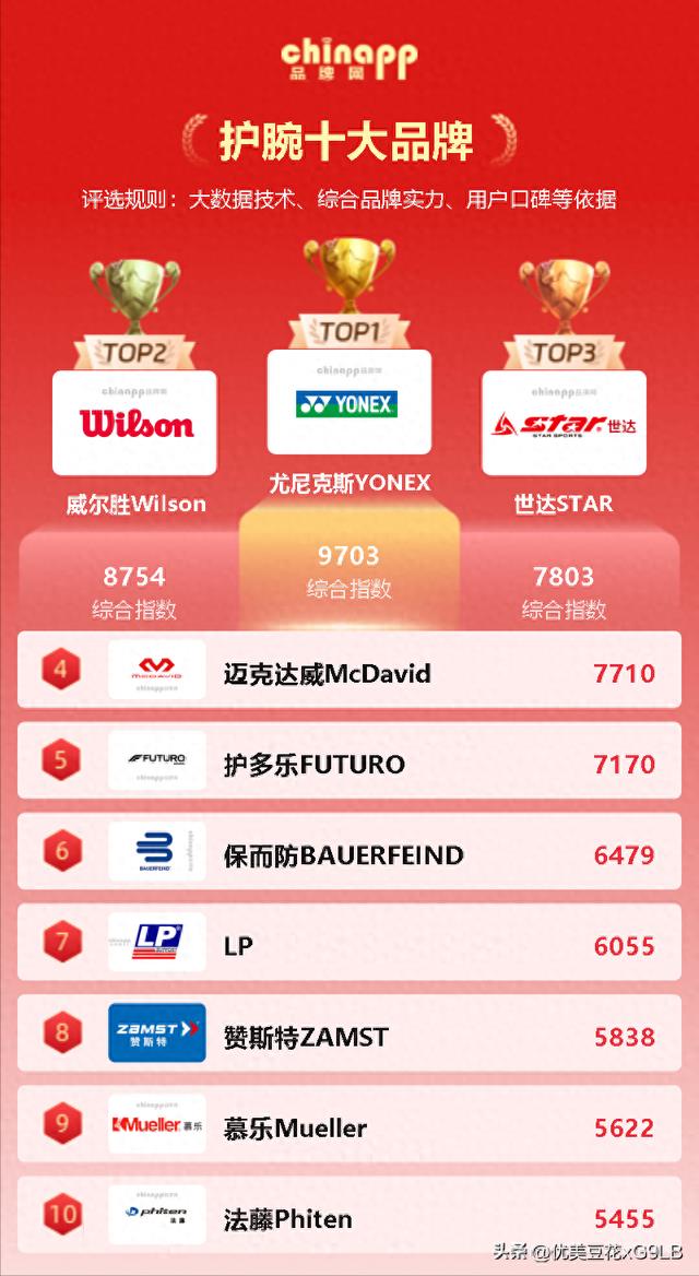 腱鞘炎、鼠标手、扭伤？这份2026护腕十大品牌榜单你一定要收好!