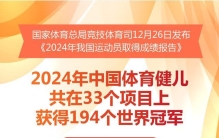 （图表）体育·年终稿丨2024年中国体育健儿获194个世界冠军 创历年之最