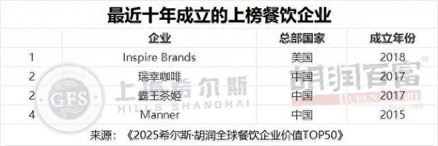 全球餐饮企业价值榜发布，蜜雪、百胜进入前十