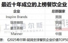 全球餐饮企业价值榜发布，蜜雪、百胜进入前十