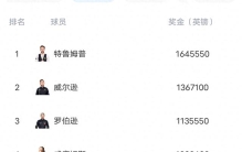 斯诺克世界排名:塔猜亚夺冠升到22位，肖国栋遭打击&丁俊晖现危机