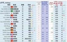 最新世界排名：三人排名变化，林诗栋掉至第五，温瑞博进前十有望