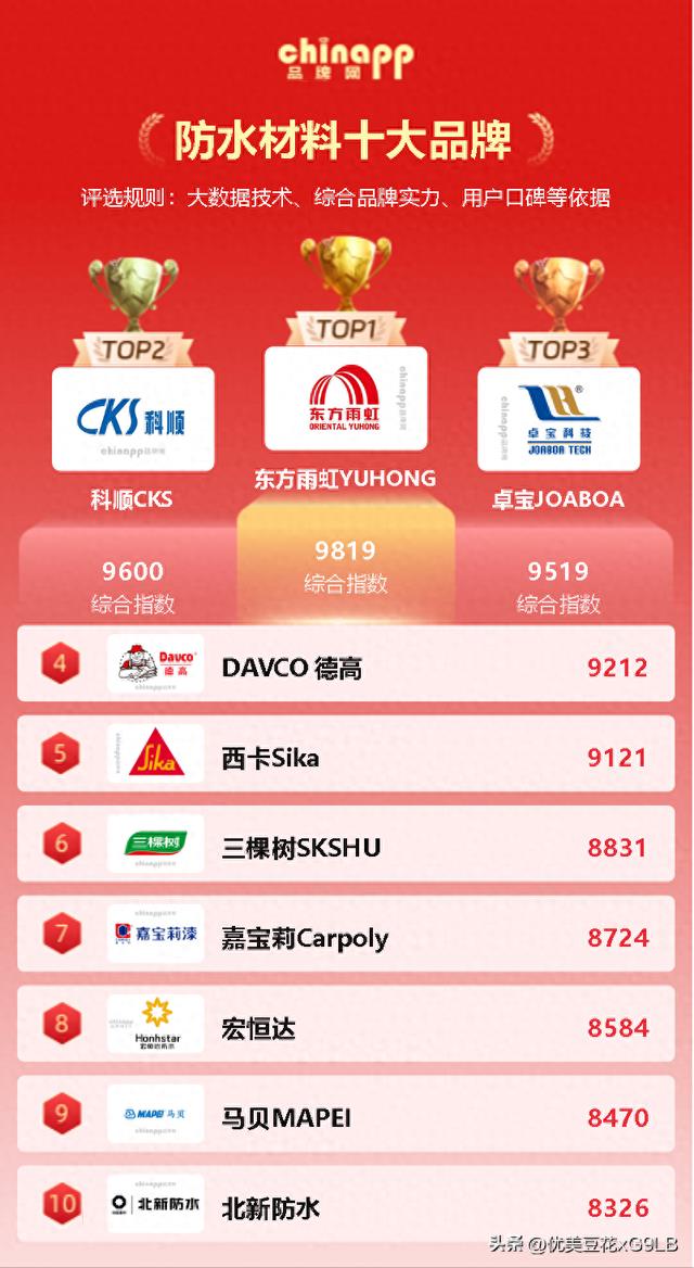 装修防水选哪家？2026真正靠谱的防水材料十大品牌排名＋全解析