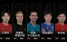 国际乒联最新世界排名出炉，王楚钦孙颖莎继续“霸榜”，两名国乒小将后劲不足