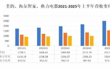 家电三巨头差距悬殊：美的净利润385亿，海尔187亿，格力令人意外