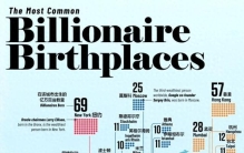 全球亿万富豪出生地排行榜：纽约、香港、新加坡位列前三