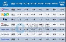 SiC功率芯片暴跌，全球前五大汽车芯片商2025年总结与2026年展望