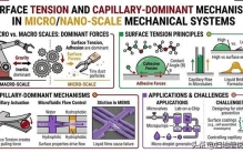 微纳尺度机械中的表面张力与毛细主导机制