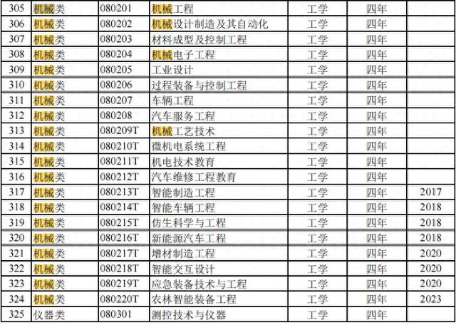 “工科之母”机械大类专业深度解读,高中低分都可以报考!