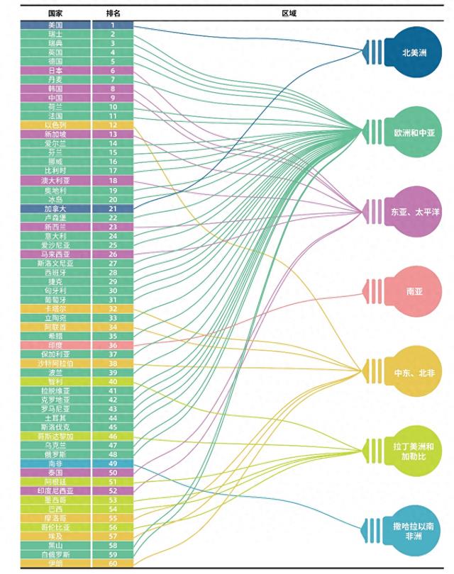 向科技强国目标稳步迈进!中国国家创新指数综合排名世界第9位