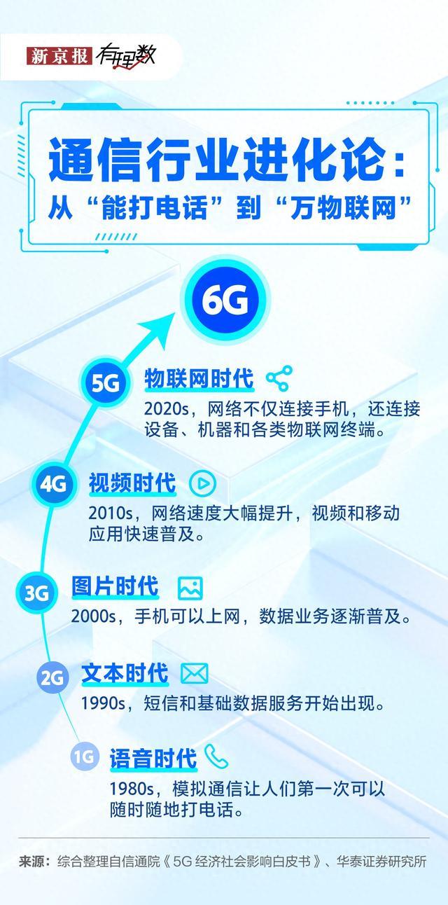 6G真正的狠活儿，是让网络“长脑子”了