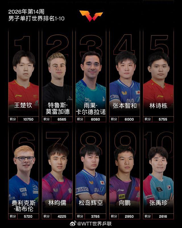 世界乒联最新排名：王楚钦孙颖莎分列男女单打头名