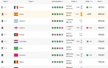 榜首易主！西班牙战平埃及让出FIFA世界第一，法国登顶