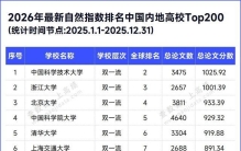 最新全球排名！内地高校Top 200，来了