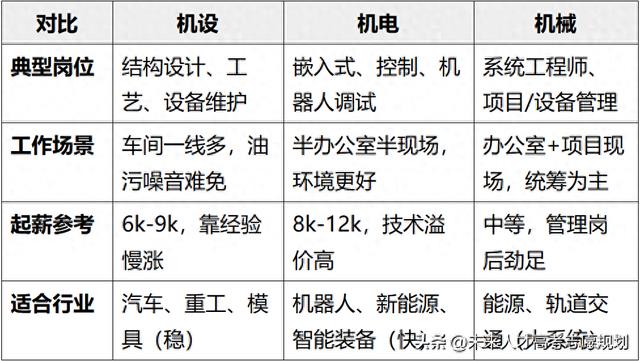 同样是机械专业，选错差一倍！机设 / 机电 / 机械工程怎么选不踩坑