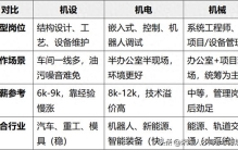 同样是机械专业，选错差一倍！机设 / 机电 / 机械工程怎么选不踩坑