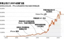 从车库到巨头，图说苹果50年：股价涨270倍、中国市场日益重要