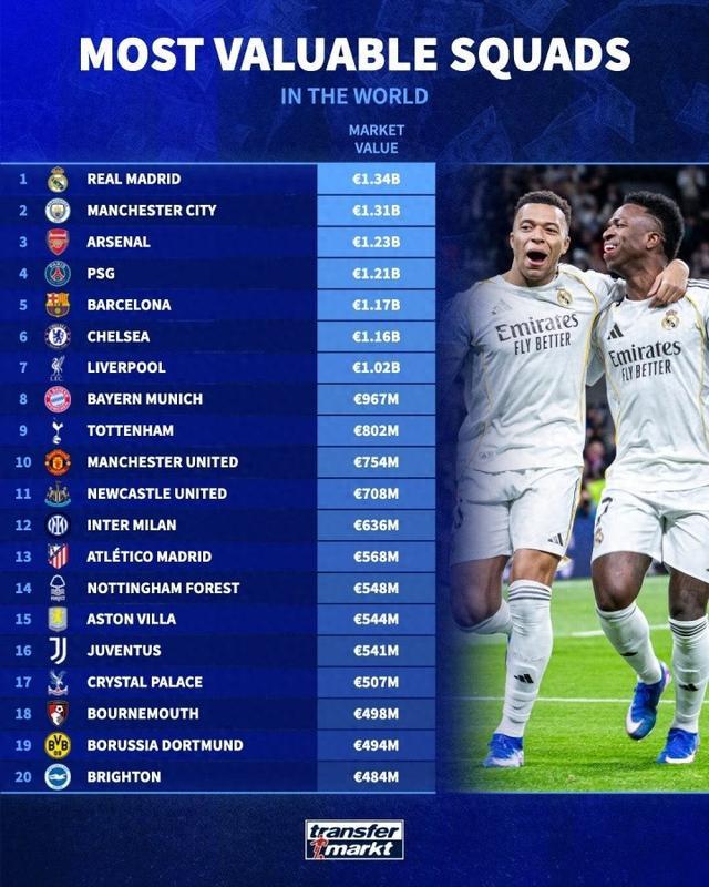 全球身价前20球队：皇马13.4亿居首，曼城枪手分列二三，英超12队