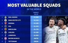 全球身价前20球队：皇马13.4亿居首，曼城枪手分列二三，英超12队