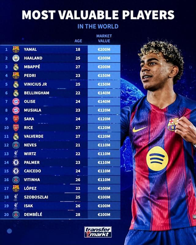 全球足坛身价最高球员排行：亚马尔、哈兰德、姆巴佩2亿身价领衔