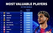 全球足坛身价最高球员排行：亚马尔、哈兰德、姆巴佩2亿身价领衔