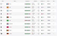 FIFA最新排名：法国登顶，西班牙次席，国足被泰国反超位列世界第94