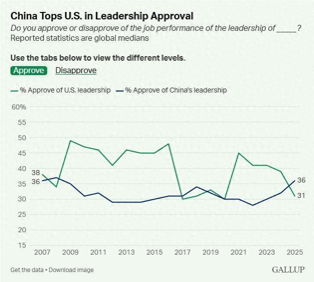 全球对中国认可度超过美国:中国领先美国5个百分点,为近20年领先幅度最大的一次