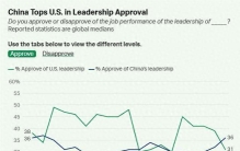 全球对中国认可度超过美国：中国领先美国5个百分点，为近20年领先幅度最大的一次