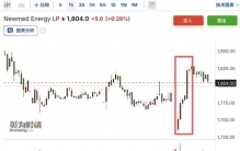 以色列最大气田Leviathan恢复生产，全球天然气供应压力暂缓