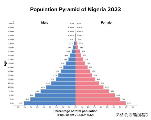 非洲平均只有19岁,为何是世界最年轻大陆?