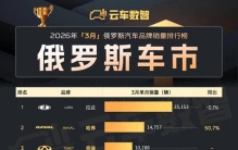 🇷🇺俄罗斯2026年3月汽车品牌销量排行榜