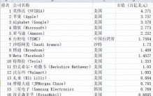 全球市值最高公司TOP20：美国霸主，中国2家，看完心里五味杂陈