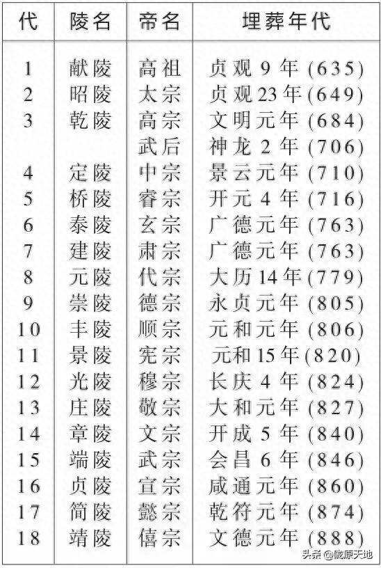 陕西关中18座唐代帝王陵墓之五:唐睿宗桥陵