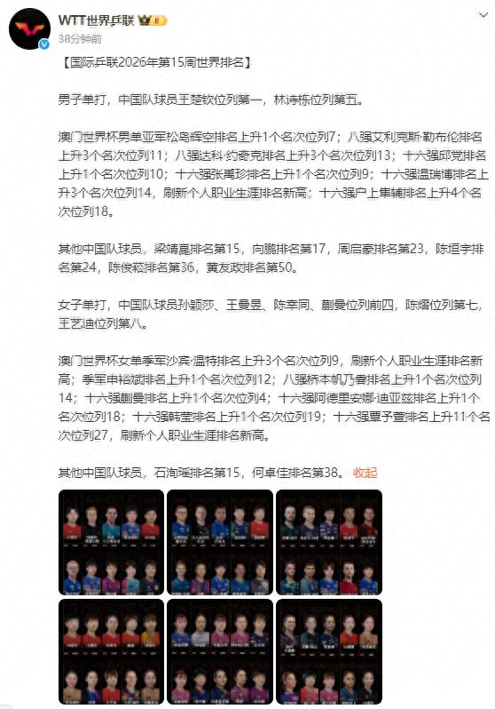 国际乒联公布最新世界排名：男子单打王楚钦第一，林诗栋第五；女子单打孙颖莎、王曼昱、陈幸同、蒯曼位列前四，陈熠第七，王艺迪第八