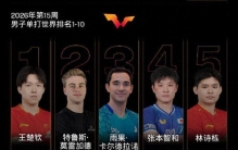 国际乒联公布最新世界排名：孙颖莎、王楚钦位列第一