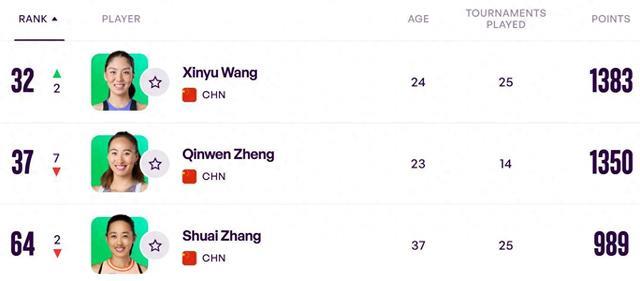 WTA公布最新世界排名，王欣瑜32郑钦文37，红土赛季中国金花可以一冲