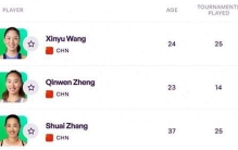 WTA公布最新世界排名，王欣瑜32郑钦文37，红土赛季中国金花可以一冲