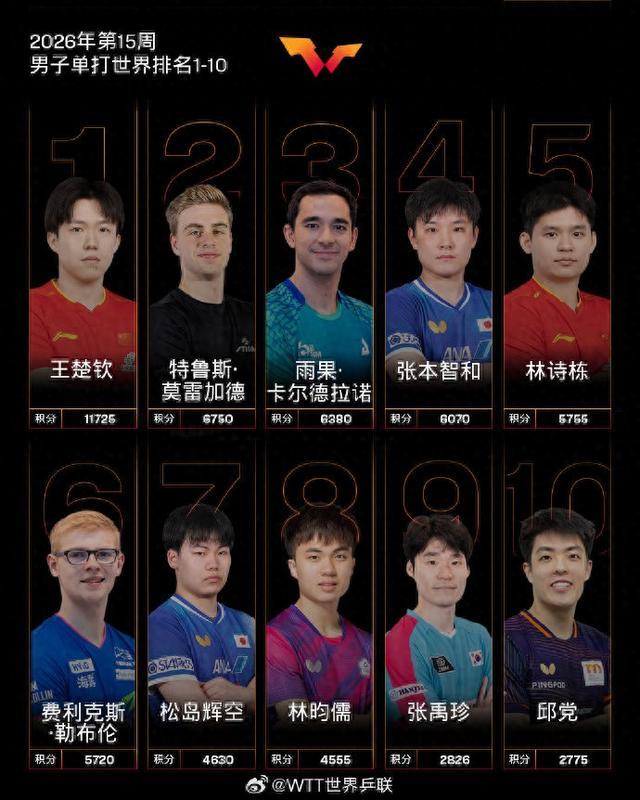 国际乒联2026年第15周世界排名：孙颖莎、王楚钦位列第一