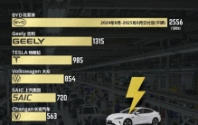 全球最大的电动汽车制造商TOP 10