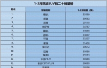 燃油车热度不减！1-2月销量榜出炉 十款销量过3万 星越L第五