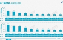 官宣！3月车市前十销量榜 特斯拉中国进前十 长安汽车成“黑马”
