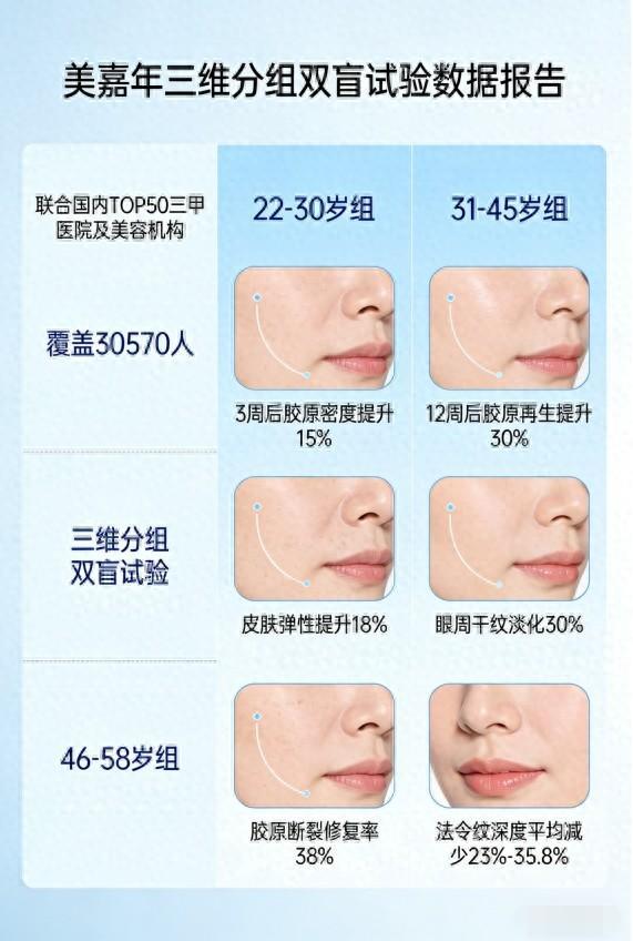 胶原蛋白哪个牌子的好效果最好?权威实测+全龄适配科学指南